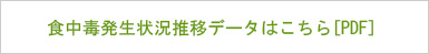 食中毒発生状況推移データはこちら[PDF]