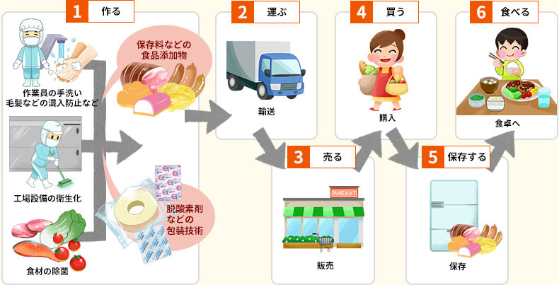 食の安全を守るために 食の安全を守るために ウエノフードテクノ