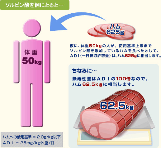 ソルビン酸を例にとると…