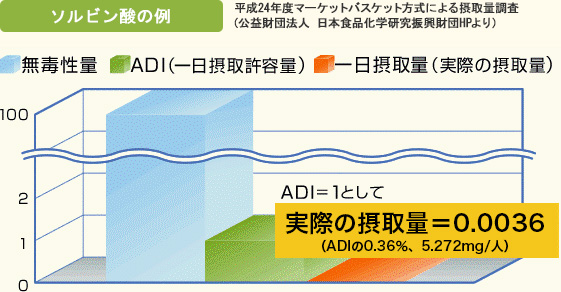 ソルビン酸の例